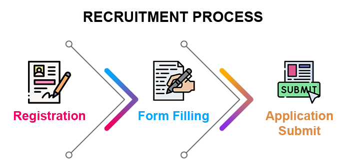 three registration steps